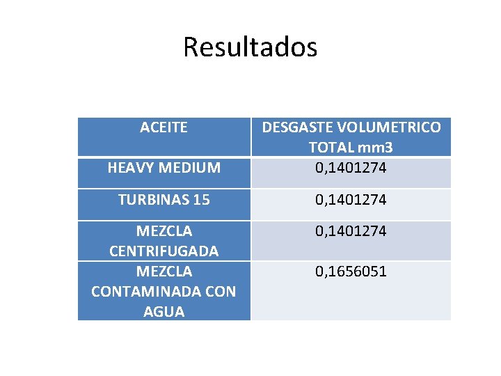 Resultados ACEITE HEAVY MEDIUM DESGASTE VOLUMETRICO TOTAL mm 3 0, 1401274 TURBINAS 15 0,