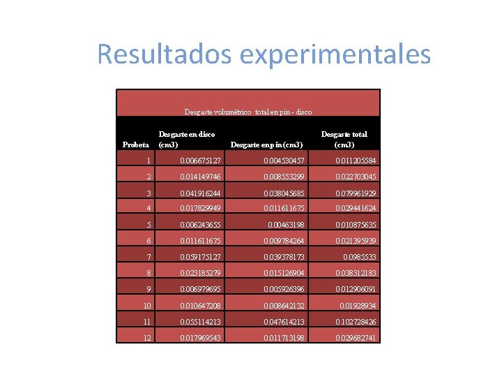 Resultados experimentales Desgaste volumétrico total en pin - disco Probeta Desgaste en disco (cm