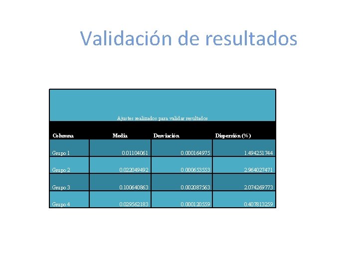 Validación de resultados Ajustes realizados para validar resultados Columna Media Desviación Dispersión (%) Grupo