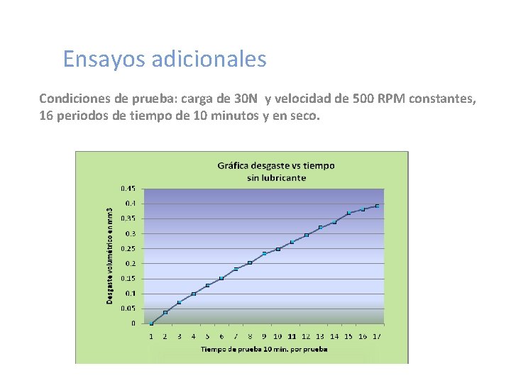 Ensayos adicionales Condiciones de prueba: carga de 30 N y velocidad de 500 RPM