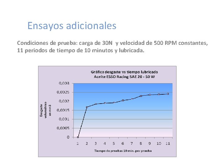 Ensayos adicionales Condiciones de prueba: carga de 30 N y velocidad de 500 RPM