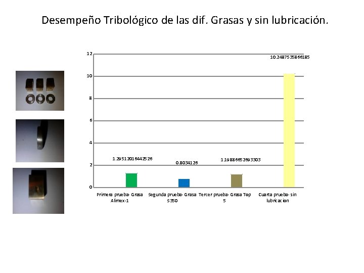 Desempeño Tribológico de las dif. Grasas y sin lubricación. 12 10. 2487535866185 10 8