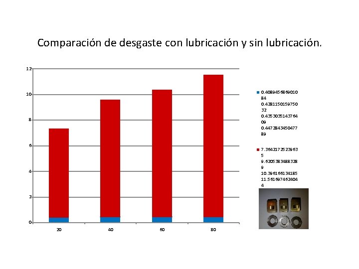 Comparación de desgaste con lubricación y sin lubricación. 12 0. 4089456869010 84 0. 4281150159750