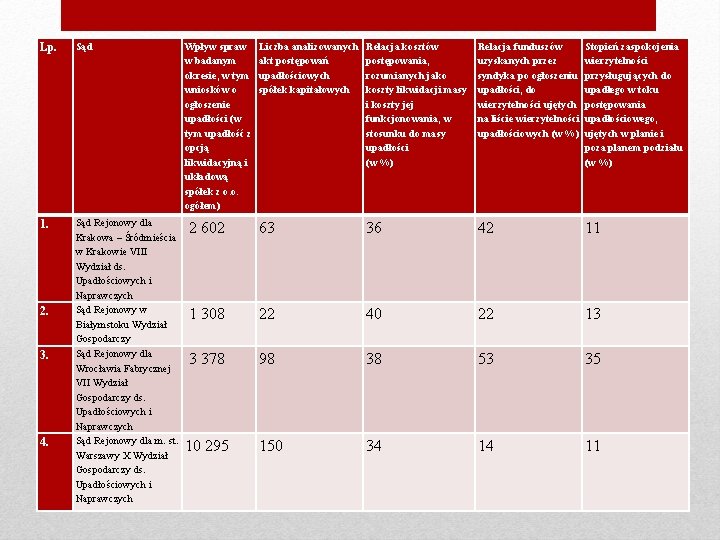 Lp. Sąd Wpływ spraw w badanym okresie, w tym wniosków o ogłoszenie upadłości (w