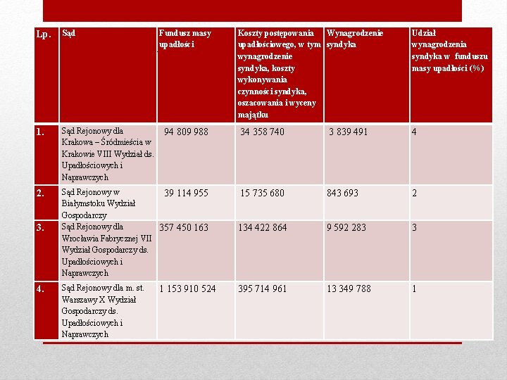 Lp. Sąd. Fundusz masy upadłości Koszty postępowania Wynagrodzenie upadłościowego, w tym syndyka wynagrodzenie syndyka,