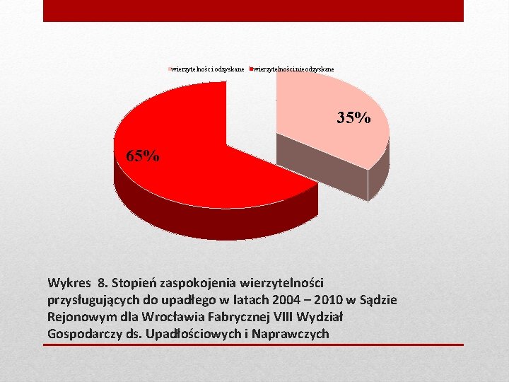 wierzytelności odzyskane wierzytelności nieodzyskane 35% 65% Wykres 8. Stopień zaspokojenia wierzytelności przysługujących do upadłego