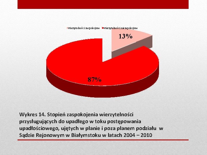 wierzytelności zaspokojone wierzytelności niezapokojone 13% 87% Wykres 14. Stopień zaspokojenia wierzytelności przysługujących do upadłego