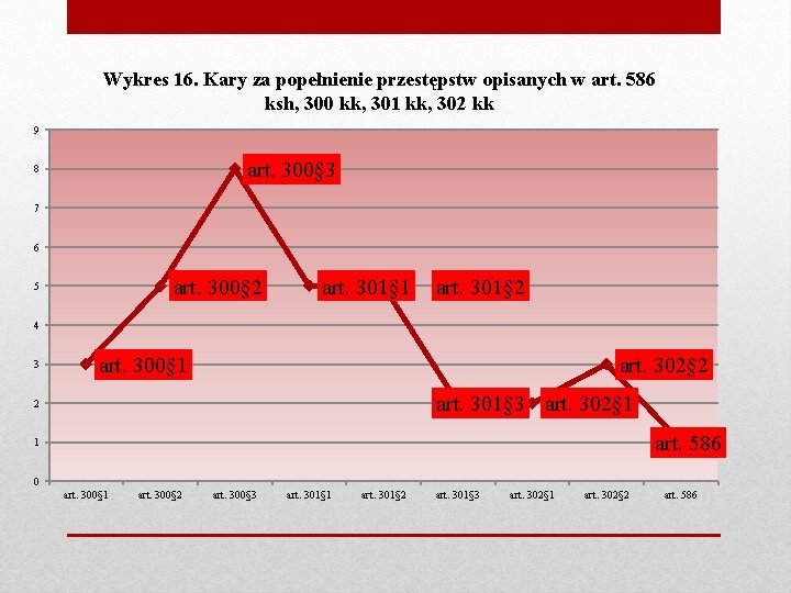 Wykres 16. Kary za popełnienie przestępstw opisanych w art. 586 ksh, 300 kk, 301