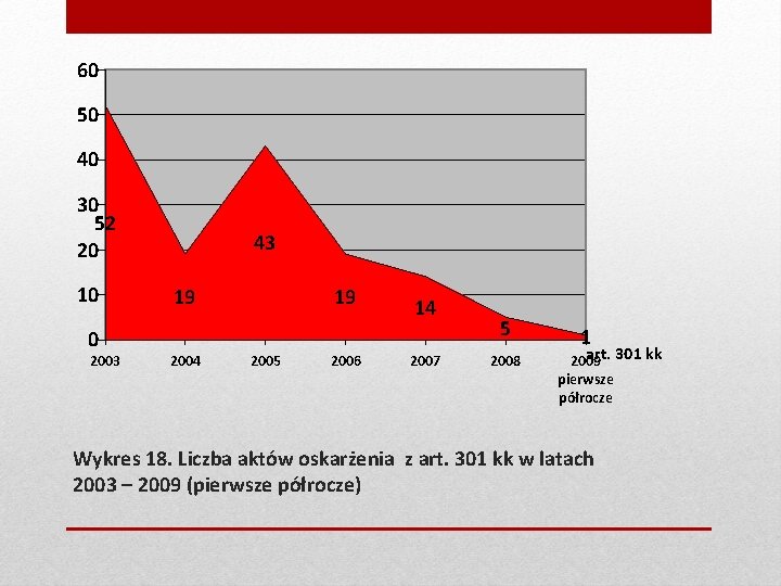 60 50 40 30 52 20 10 0 2003 43 19 2004 19 2005