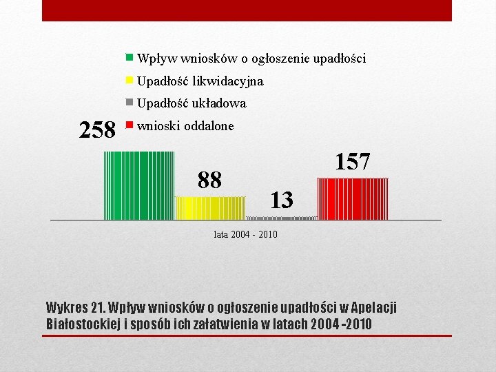 Wpływ wniosków o ogłoszenie upadłości Upadłość likwidacyjna Upadłość układowa 258 wnioski oddalone 88 157