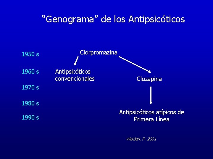 “Genograma” de los Antipsicóticos 1950 s 1960 s Clorpromazina Antipsicóticos convencionales Clozapina 1970 s “Genograma” de los Antipsicóticos 1950 s 1960 s Clorpromazina Antipsicóticos convencionales Clozapina 1970 s