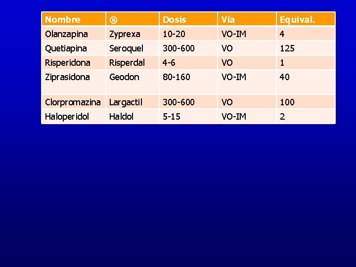 Nombre ® Dosis Vía Equival. Olanzapina Zyprexa 10 -20 VO-IM 4 Quetiapina Seroquel 300 Nombre ® Dosis Vía Equival. Olanzapina Zyprexa 10 -20 VO-IM 4 Quetiapina Seroquel 300