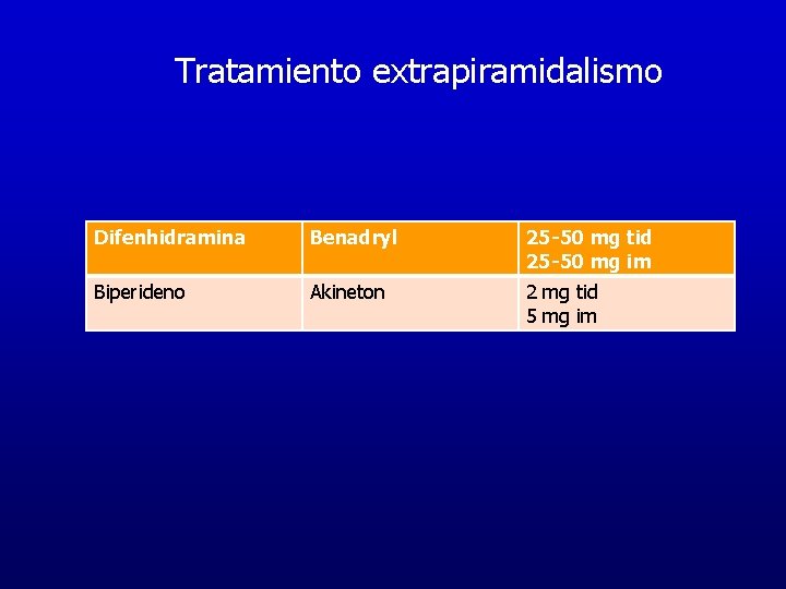 Tratamiento extrapiramidalismo Difenhidramina Benadryl 25 -50 mg tid 25 -50 mg im Biperideno Akineton Tratamiento extrapiramidalismo Difenhidramina Benadryl 25 -50 mg tid 25 -50 mg im Biperideno Akineton