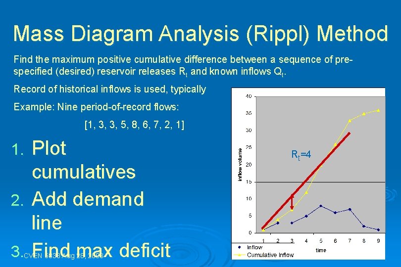 Mass Diagram Analysis (Rippl) Method Find the maximum positive cumulative difference between a sequence