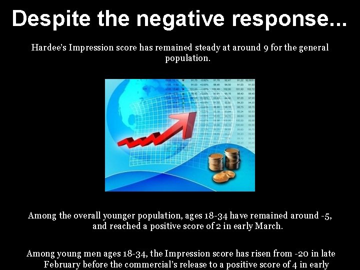 Despite the negative response. . . Hardee’s Impression score has remained steady at around