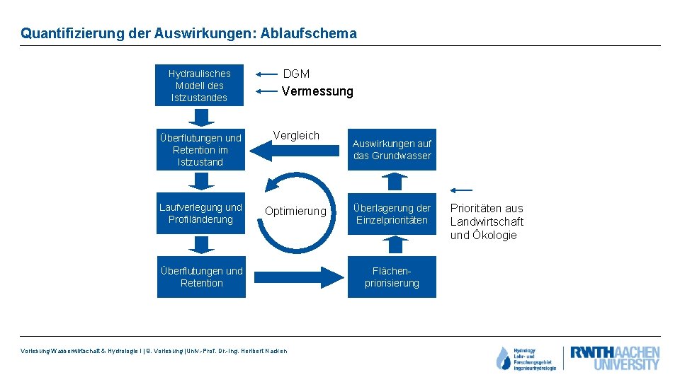 Quantifizierung der Auswirkungen: Ablaufschema Hydraulisches Modell des Istzustandes DGM Vermessung Überflutungen und Retention im