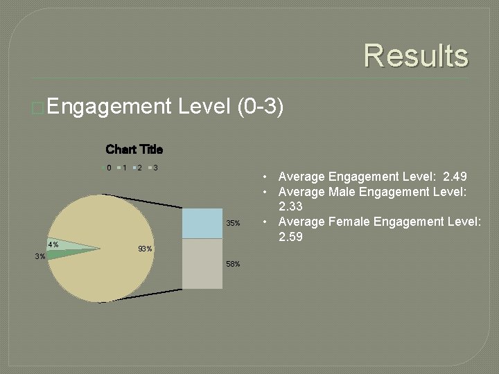 Results �Engagement Level (0 -3) Chart Title 0 1 2 3 35% 4% 3%