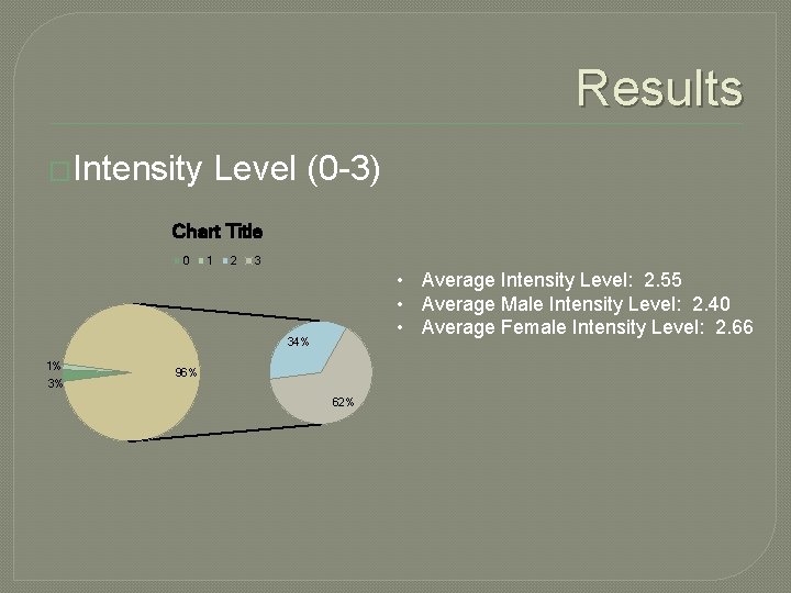 Results �Intensity Level (0 -3) Chart Title 0 1 2 3 • Average Intensity