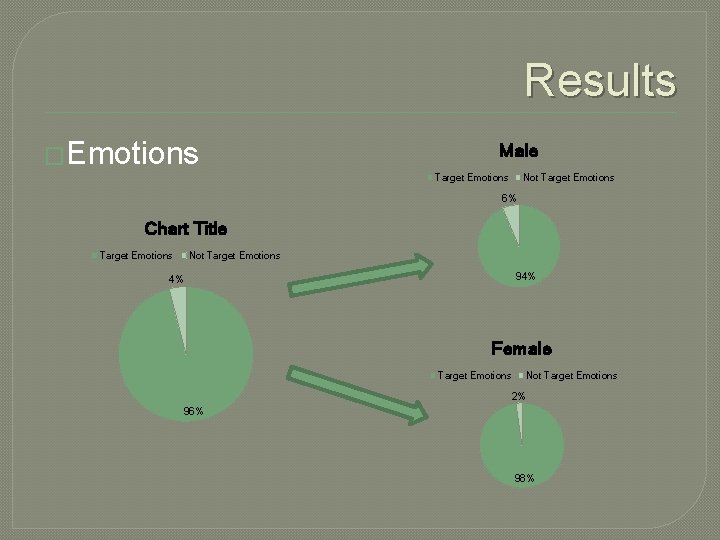 Results �Emotions Male Target Emotions Not Target Emotions 6% Chart Title Target Emotions Not