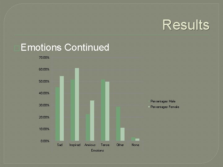 Results �Emotions Continued 70. 00% 60. 00% 50. 00% 40. 00% Percentages Male 30.