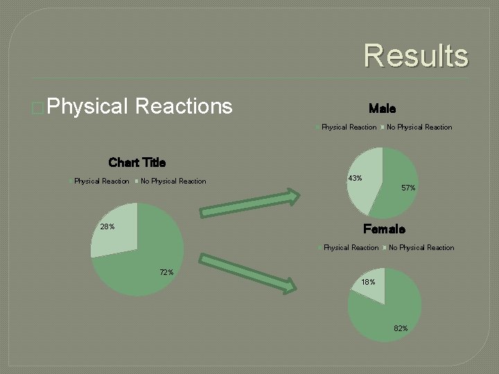 Results �Physical Reactions Male Physical Reaction No Physical Reaction Chart Title Physical Reaction No