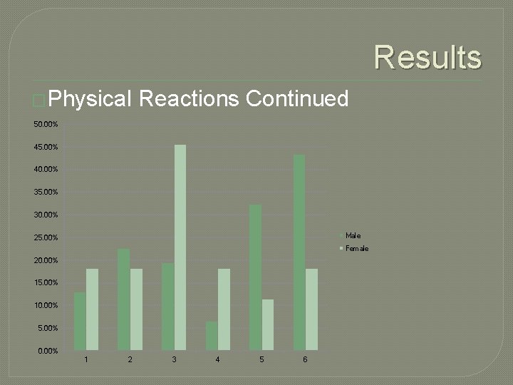 Results �Physical Reactions Continued 50. 00% 45. 00% 40. 00% 35. 00% 30. 00%