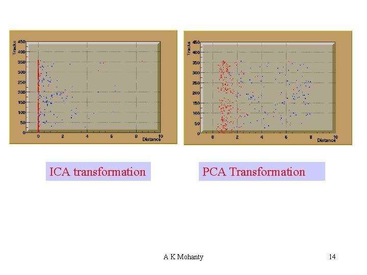 ICA transformation PCA Transformation A K Mohanty 14 