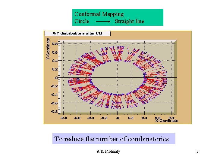 Conformal Mapping Circle Straight line To reduce the number of combinatorics A K Mohanty