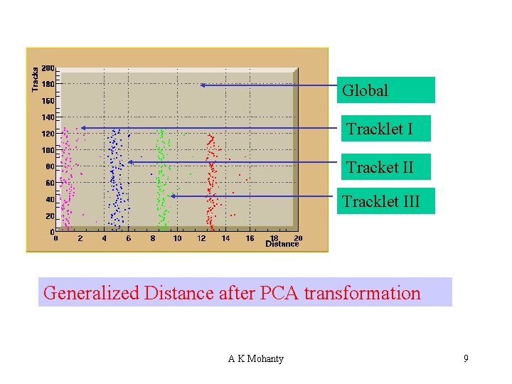 Global Tracklet I Tracket II Tracklet III Generalized Distance after PCA transformation A K