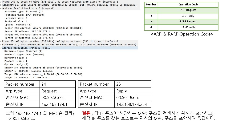 Number Operation Code 1 ARP Request 2 ARP Reply 3 RARP Request 4 PARP