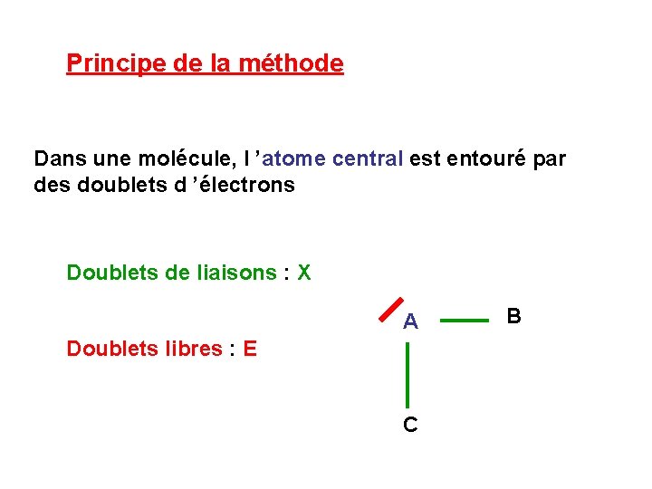 Principe de la méthode Dans une molécule, l ’atome central est entouré par des