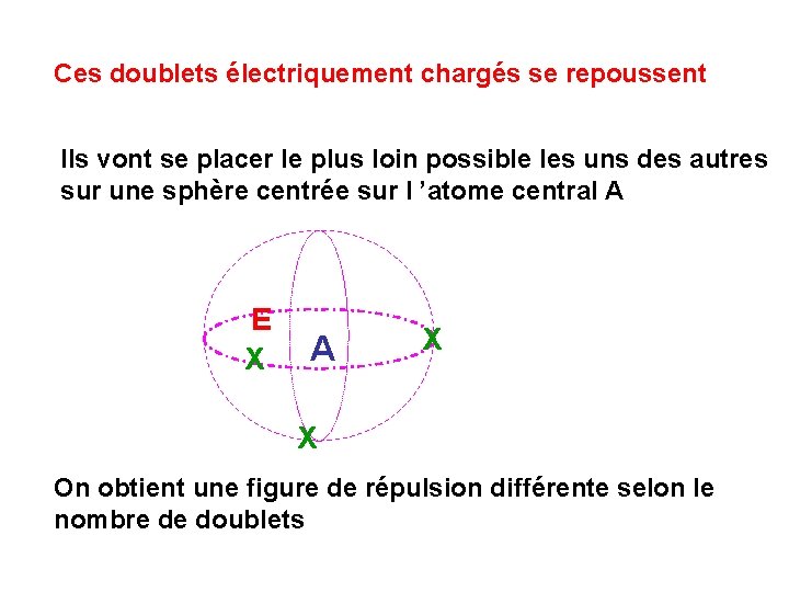 Ces doublets électriquement chargés se repoussent Ils vont se placer le plus loin possible