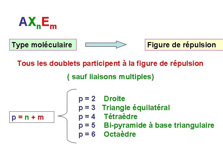 AXn. Em Type moléculaire Figure de répulsion Tous les doublets participent à la figure