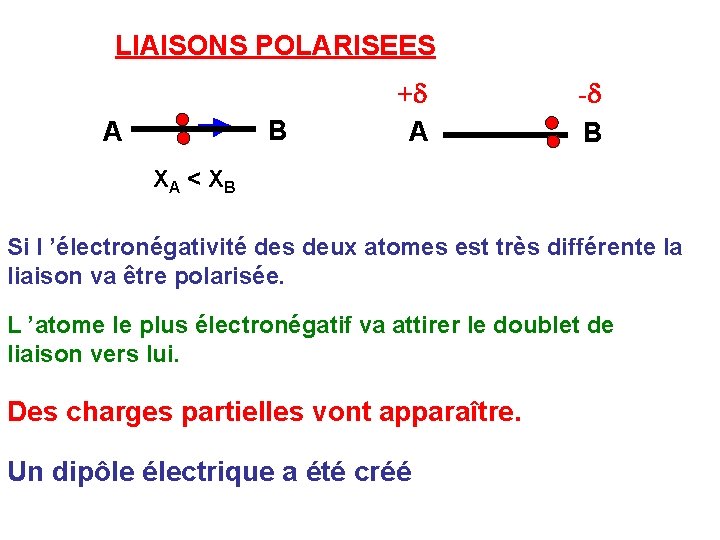 LIAISONS POLARISEES B A +d A -d B XA < XB Si l ’électronégativité