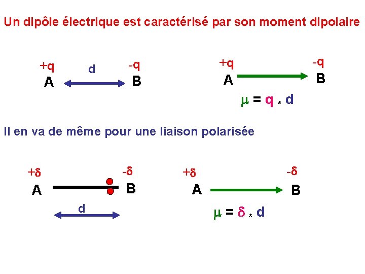 Un dipôle électrique est caractérisé par son moment dipolaire +q d A -q +q