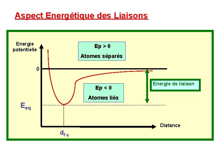 Aspect Energétique des Liaisons Energie potentielle Ep > 0 Atomes séparés 0 Ep <