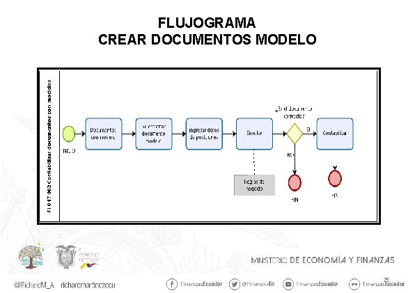 FLUJOGRAMA CREAR DOCUMENTOS MODELO 25 