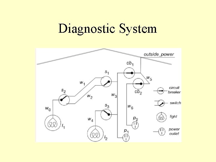 Diagnostic System 
