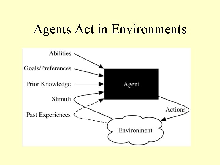 Agents Act in Environments 