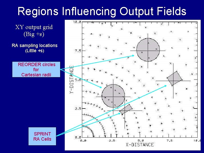 Regions Influencing Output Fields XY output grid (Big +s) RA sampling locations (Little +s)