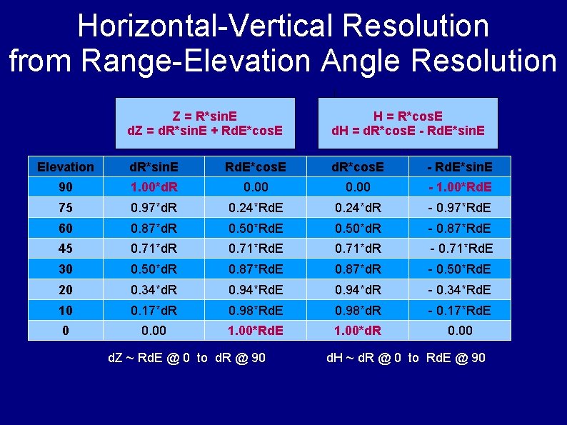 Horizontal-Vertical Resolution from Range-Elevation Angle Resolution Z = R*sin. E d. Z = d.