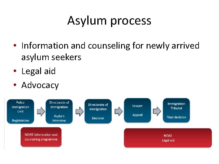 Asylum process • Information and counseling for newly arrived asylum seekers • Legal aid