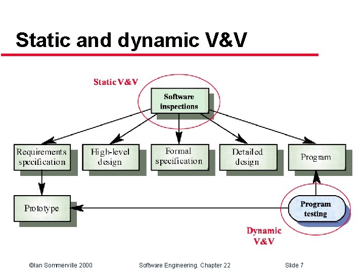 Static and dynamic V&V ©Ian Sommerville 2000 Software Engineering. Chapter 22 Slide 7 