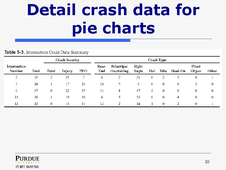 Detail crash data for pie charts 10 