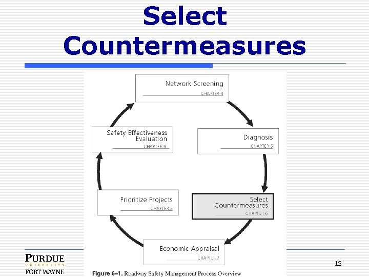 Select Countermeasures 12 