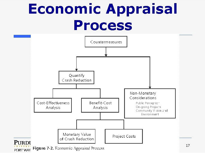 Economic Appraisal Process 17 