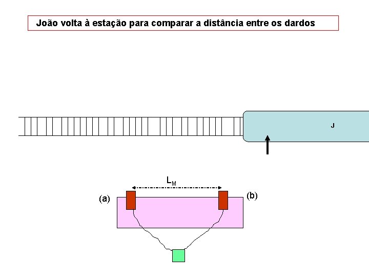 João volta à estação para comparar a distância entre os dardos J LM (a)