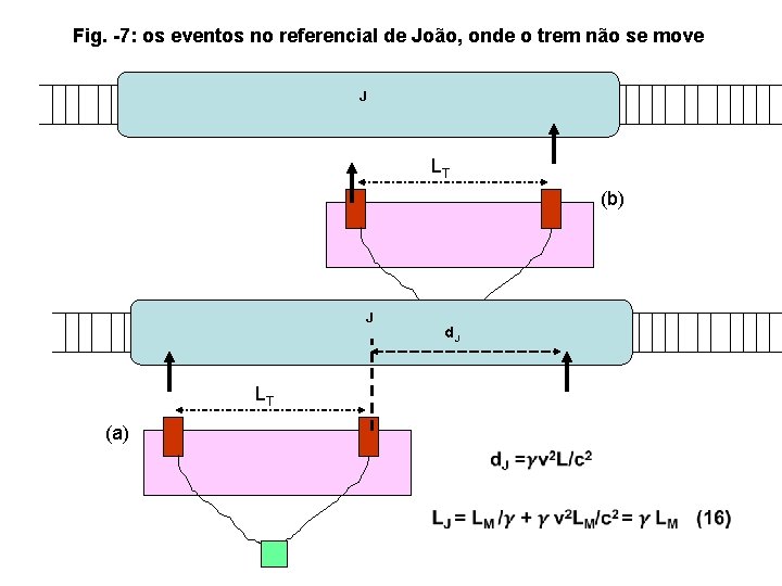 Fig. -7: os eventos no referencial de João, onde o trem não se move