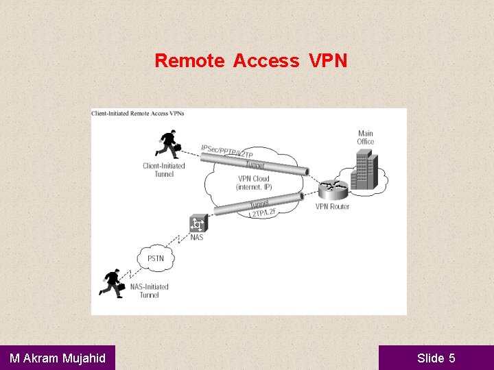 Remote Access VPN M Akram Mujahid Slide 5 
