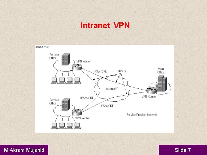 Intranet VPN M Akram Mujahid Slide 7 